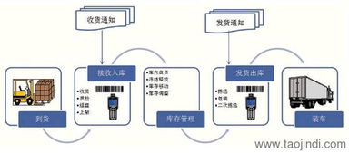 盐城仓储管理软件 盐城wms软件 支持二次开发和定制价格 厂家 图片